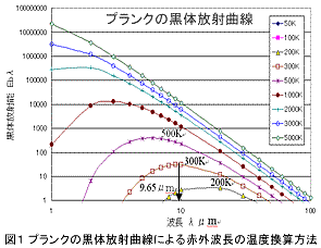 プランクの黒体放射曲線による赤外波長の温度換算方法