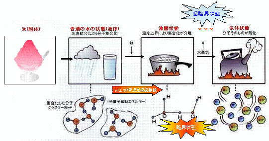 水の相転移現象・気体化する手前の沸騰水(臨界流体)をイメージ！！！